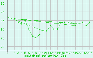 Courbe de l'humidit relative pour Hohrod (68)