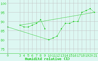 Courbe de l'humidit relative pour Knin