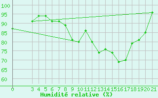 Courbe de l'humidit relative pour Mali Losinj