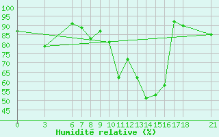 Courbe de l'humidit relative pour Giresun