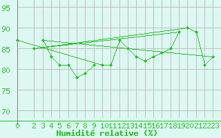Courbe de l'humidit relative pour Tromso