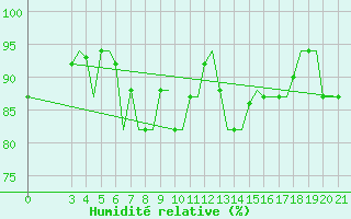 Courbe de l'humidit relative pour Kerkyra Airport
