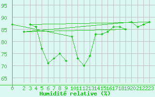 Courbe de l'humidit relative pour Lorient (56)