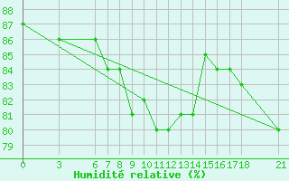 Courbe de l'humidit relative pour Cankiri