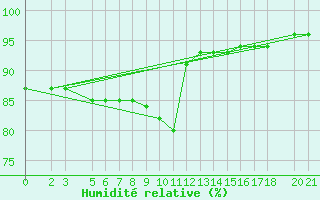 Courbe de l'humidit relative pour Bjelasnica