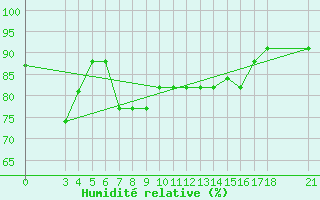 Courbe de l'humidit relative pour Skyros Island