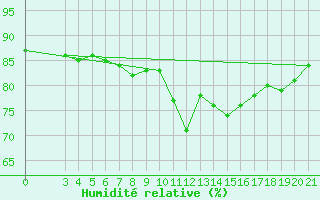 Courbe de l'humidit relative pour Rab
