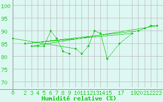 Courbe de l'humidit relative pour Koblenz Falckenstein
