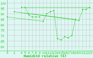 Courbe de l'humidit relative pour Hjerkinn Ii