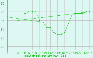 Courbe de l'humidit relative pour Capri
