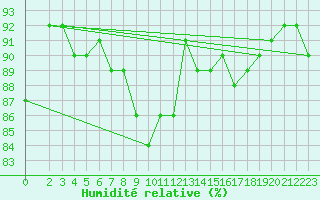 Courbe de l'humidit relative pour Six-Fours (83)