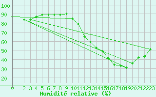 Courbe de l'humidit relative pour Carrion de Calatrava (Esp)