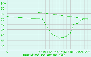 Courbe de l'humidit relative pour San Chierlo (It)