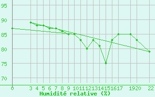 Courbe de l'humidit relative pour Sint Katelijne-waver (Be)