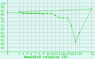 Courbe de l'humidit relative pour Passo Rolle