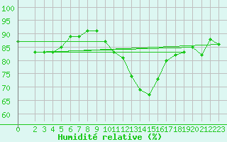Courbe de l'humidit relative pour Sermange-Erzange (57)