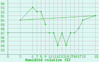 Courbe de l'humidit relative pour Akakoca