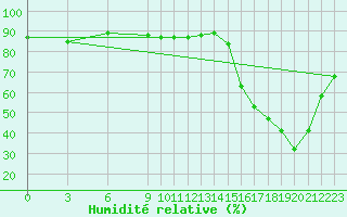 Courbe de l'humidit relative pour Maquinchao