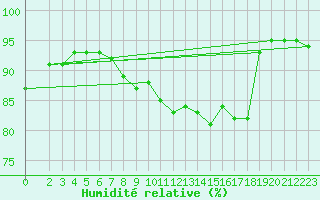 Courbe de l'humidit relative pour Galargues (34)