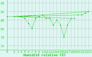Courbe de l'humidit relative pour Tekirdag