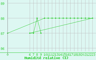 Courbe de l'humidit relative pour Colmar-Ouest (68)