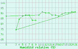 Courbe de l'humidit relative pour Rab