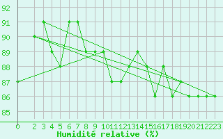 Courbe de l'humidit relative pour Saclas (91)