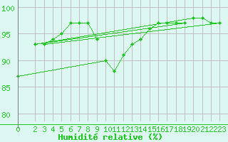 Courbe de l'humidit relative pour Wiesenburg
