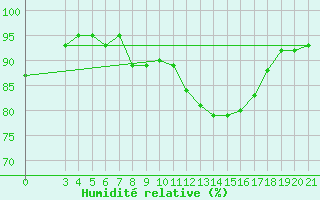 Courbe de l'humidit relative pour Pazin