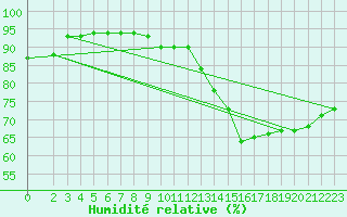 Courbe de l'humidit relative pour Zalau
