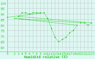 Courbe de l'humidit relative pour Saint-Igneuc (22)