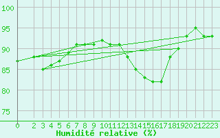 Courbe de l'humidit relative pour Sain-Bel (69)