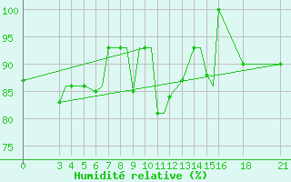 Courbe de l'humidit relative pour Vitebsk