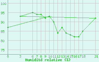 Courbe de l'humidit relative pour Yozgat