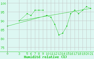 Courbe de l'humidit relative pour Bjelovar