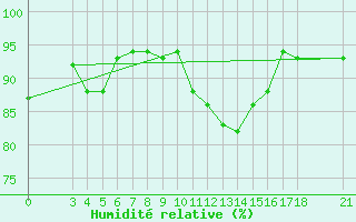 Courbe de l'humidit relative pour Skyros Island