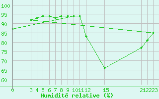 Courbe de l'humidit relative pour Lamballe (22)