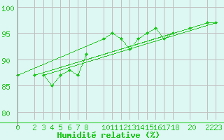 Courbe de l'humidit relative pour Sint Katelijne-waver (Be)