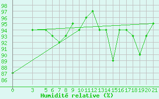 Courbe de l'humidit relative pour Rijeka / Kozala