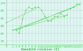 Courbe de l'humidit relative pour Bremerhaven