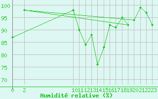 Courbe de l'humidit relative pour Roldalsfjellet