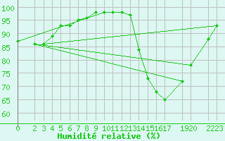 Courbe de l'humidit relative pour Curitibanos