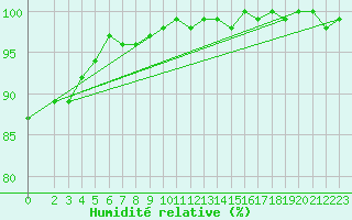 Courbe de l'humidit relative pour Bad Marienberg