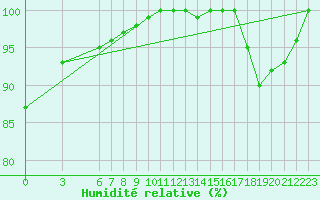 Courbe de l'humidit relative pour Miskolc