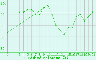 Courbe de l'humidit relative pour Puntijarka