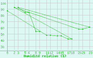 Courbe de l'humidit relative pour Niinisalo