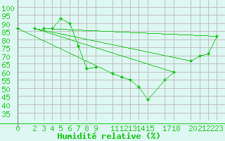 Courbe de l'humidit relative pour Sfax El-Maou