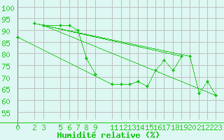 Courbe de l'humidit relative pour Strumica