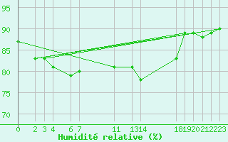 Courbe de l'humidit relative pour Melle (Be)