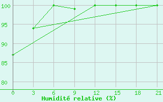 Courbe de l'humidit relative pour Valaam Island